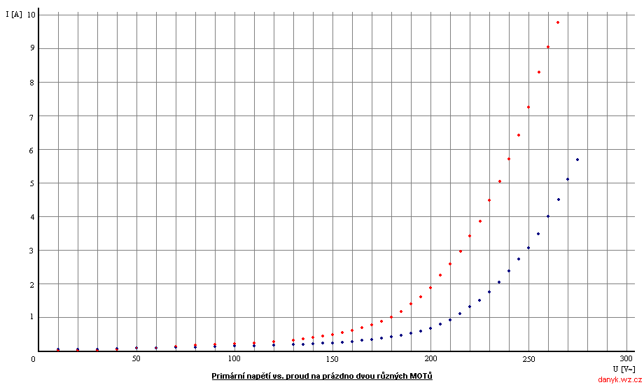 Graf závislosti klidového proudu na primárním napětí u MOTů 1 a 4.