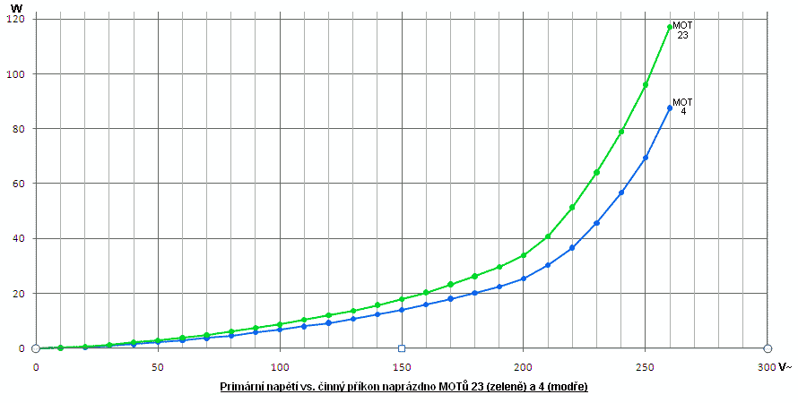 Graf závislosti klidového příkonu na primárním napětí MOTu 